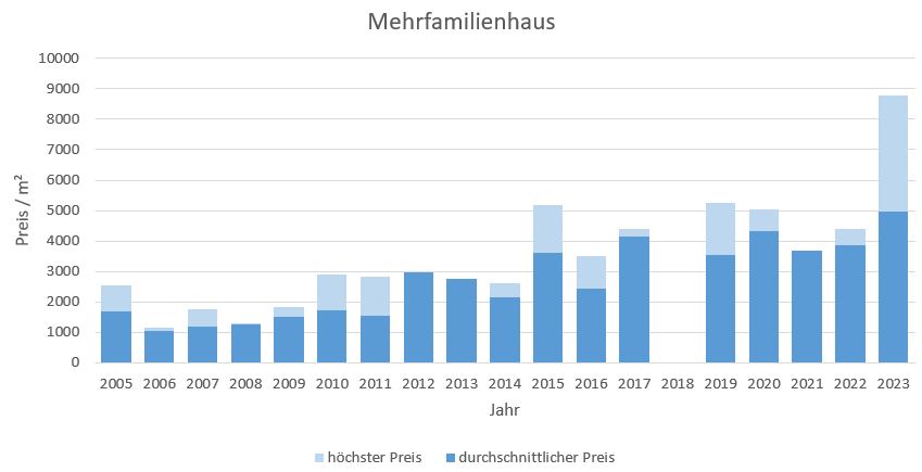 Marquartstein-im-Chiemgau-Mehrfamilienhaus Kaufen Verkaufen Makler Preis 2019, 2020, 2021, 2022,2023