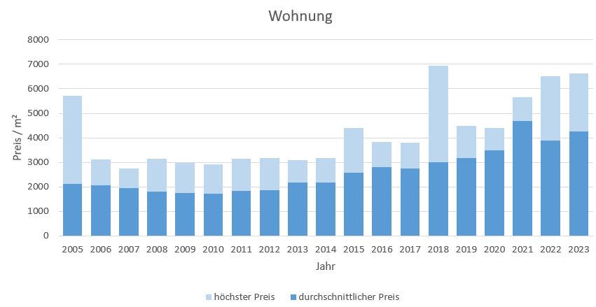 Marquartstein im Chiemgau Makler Wohnung Kaufen Verkaufen Preis 2019, 2020, 2021,2022,2023