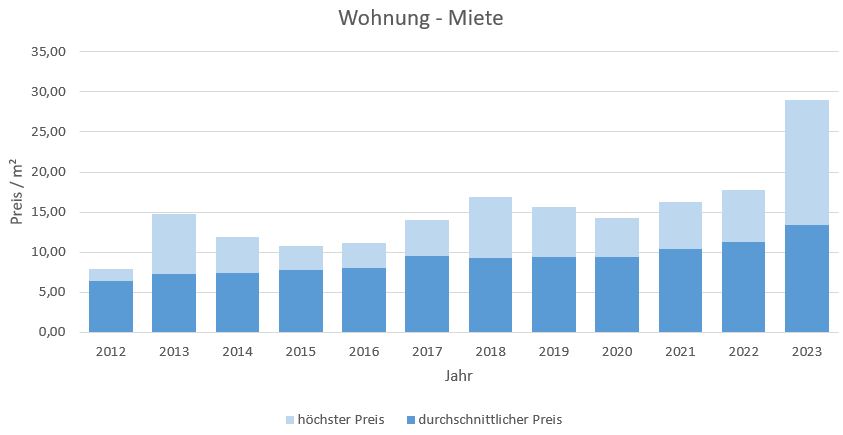Marquartstein-im-Chiemgau-Wohnung-Haus-mieten-vermieten-Makler 2019, 2020, 2021, 2022,2023