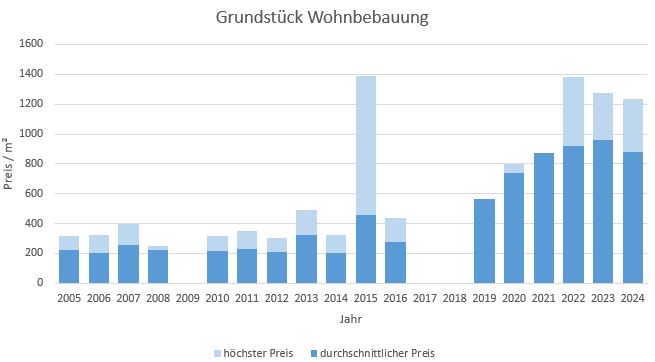 Marquartstein im Chiemgau Grundstück Kaufen Verkaufen Makler qm Preis Baurecht 2019, 2020, 2021, 2022,2023,2024