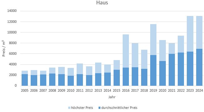 Marquartstein-im-Chiemgau-Makler Haus Kaufen Verkaufen Preis DHH EFH Reihenhaus 2019, 2020, 2021, 2022,2023,2024