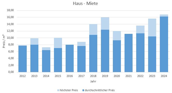 Marquartstein im Chiemgau Makler Haus mieten vermieten Preis 2019, 2020, 2021, 2022,2023,2024