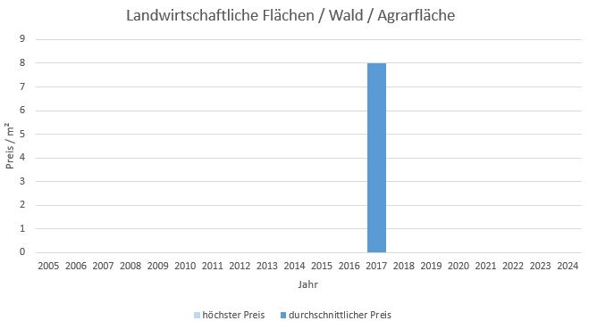 Marquartstein im Chiemgau Makler LandwirtschaftlicheFläche  Kaufen Verkaufen Preis Bewertung 2019, 2020, 2021, 2022,2023,2024