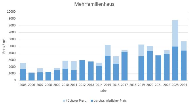 Marquartstein-im-Chiemgau-Mehrfamilienhaus Kaufen Verkaufen Makler Preis 2019, 2020, 2021, 2022,2023,2024