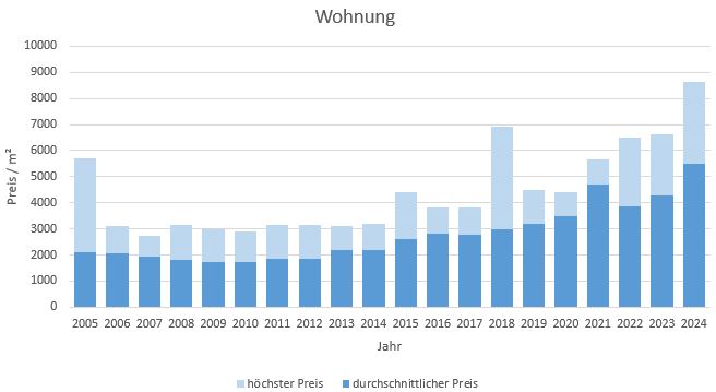 Marquartstein im Chiemgau Makler Wohnung Kaufen Verkaufen Preis 2019, 2020, 2021,2022,2023,2024