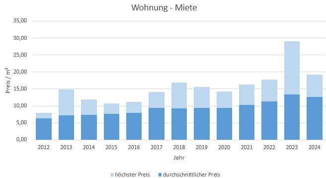 Marquartstein-im-Chiemgau-Wohnung-Haus-mieten-vermieten-Makler 2019, 2020, 2021, 2022,2023,2024