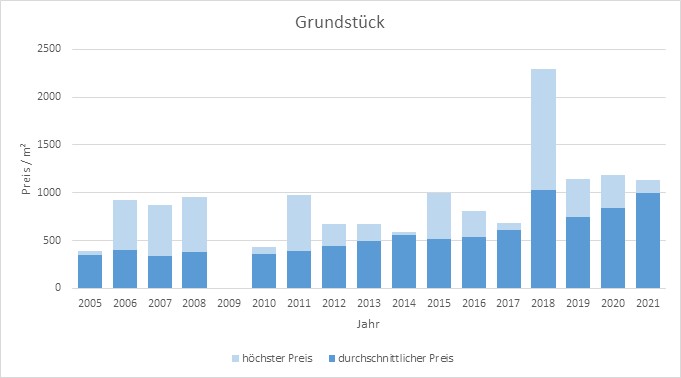 Miesbach Grundstück kaufen verkaufen Preis Bewertung Makler www.happy-immo.de 2019 2020 2021 