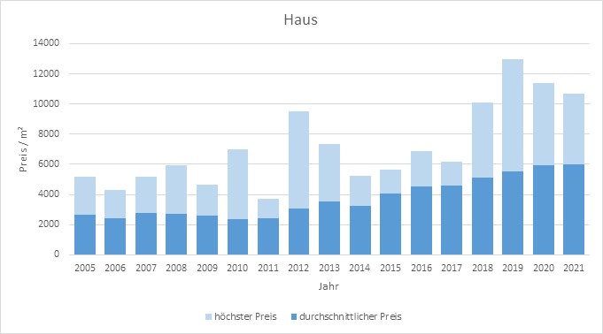 Miesbach Haus kaufen verkaufen Preis Bewertung Makler www.happy-immo.de 2019 2020 2021 