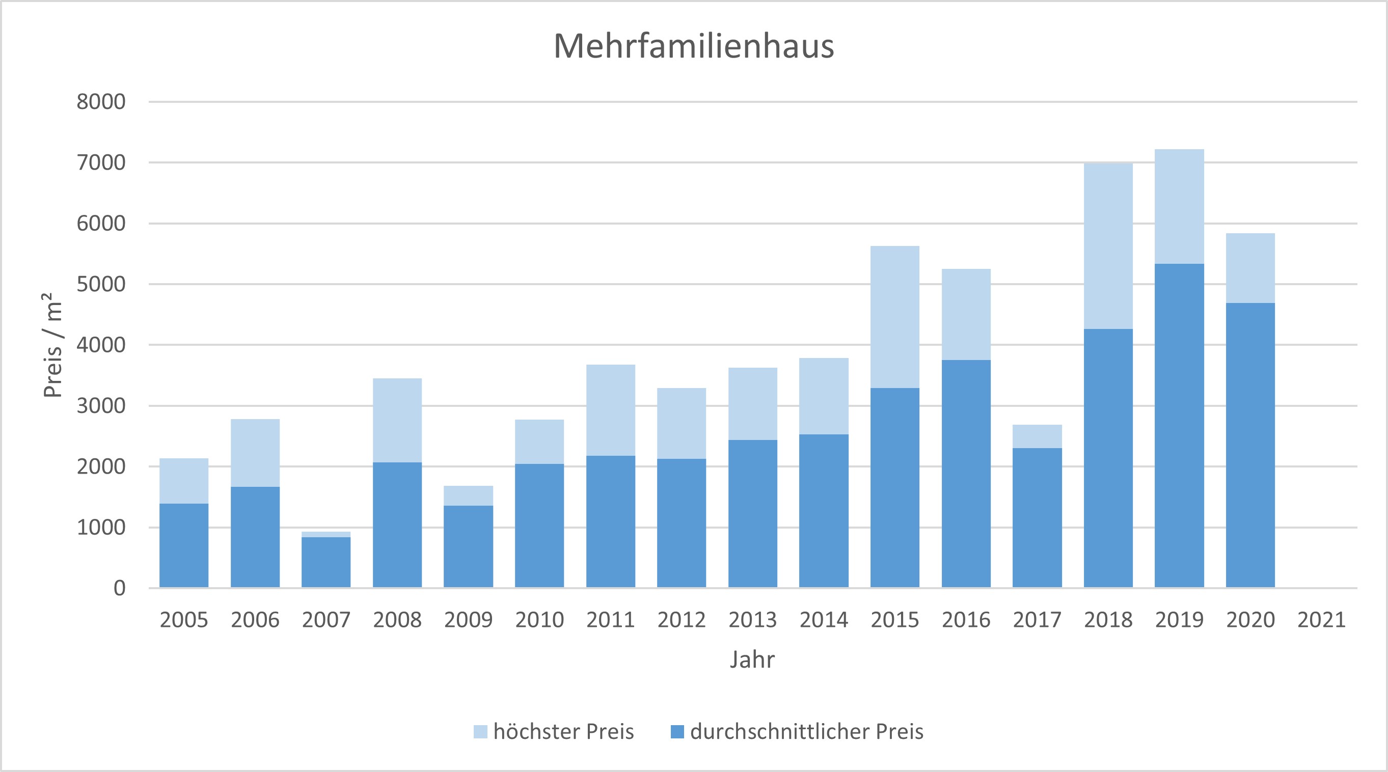 Miesbach Mehrfamilienhaus kaufen verkaufen Preis Bewertung Makler 2019 2020 2021  www.happy-immo.de