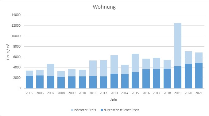 Miesbach Wohnung kaufen verkaufen Preis Bewertung Makler www.happy-immo.de 2019 2020 2021 