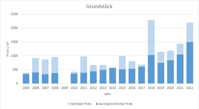 Miesbach Grundstück kaufen verkaufen Preis Bewertung Makler www.happy-immo.de 2019 2020 2021 2022