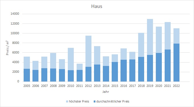 Miesbach Haus kaufen verkaufen Preis Bewertung Makler www.happy-immo.de 2019 2020 2021 2022
