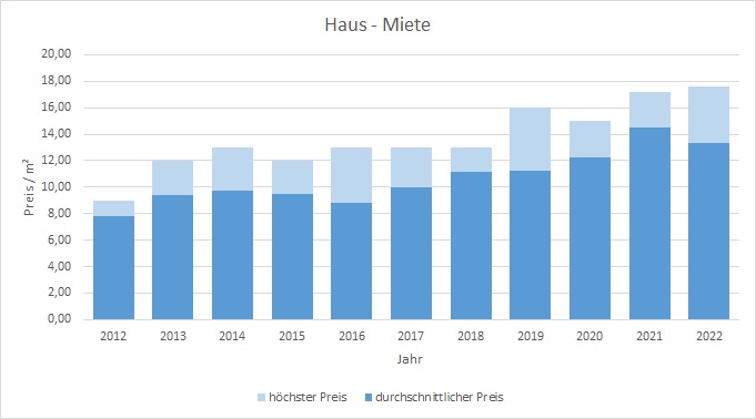 Miesbach Haus mieten vermieten Preis Bewertung Makler www.happy-immo.de 2019 2020 2021 2022