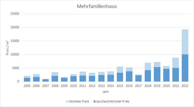 Miesbach Mehrfamilienhaus kaufen verkaufen Preis Bewertung Makler 2019 2020 2021 2022 www.happy-immo.de