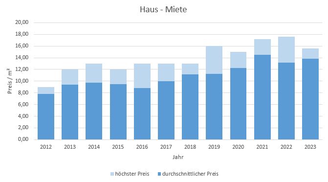 Miesbach Haus mieten vermieten Preis Bewertung Makler www.happy-immo.de 2019 2020 2021 2022 2023