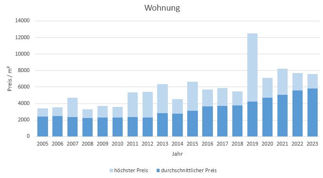 Miesbach Wohnung kaufen verkaufen Preis Bewertung Makler www.happy-immo.de 2019 2020 2021 2022 2023
