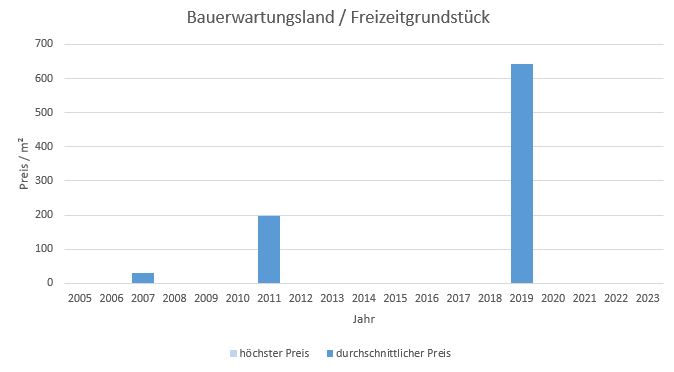 MiesbachBauerwartungsland kaufen verkaufen Preis Bewertung Makler www.happy-immo.de 2019 2020 2021 2022 2023