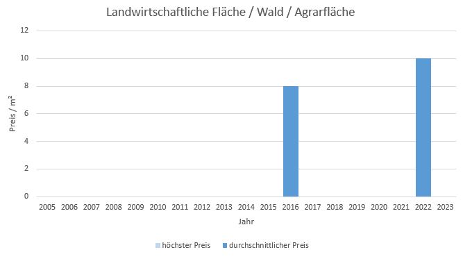 Miesbach Landwirtschaftliche Fläche  kaufen verkaufen Preis Bewertung Makler www.happy-immo.de 2019 2020 2021 2022 2023
