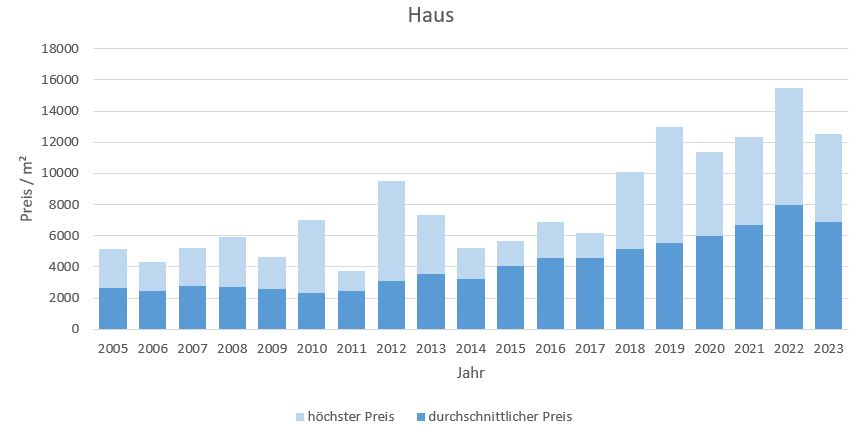 Miesbach Haus kaufen verkaufen Preis Bewertung Makler www.happy-immo.de 2019 2020 2021 2022 2023