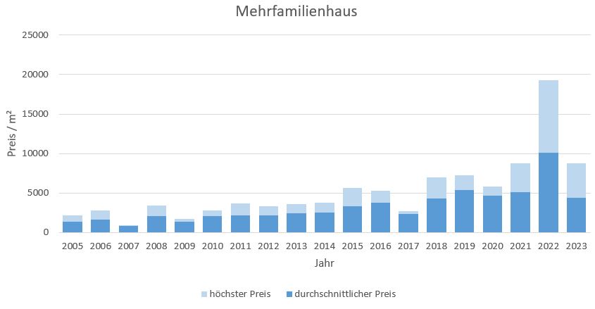 Miesbach Mehrfamilienhaus kaufen verkaufen Preis Bewertung Makler 2019 2020 2021 2022 2023 www.happy-immo.de