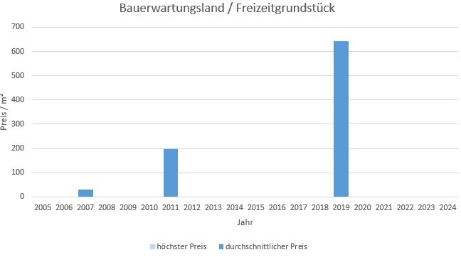 MiesbachBauerwartungsland kaufen verkaufen Preis Bewertung Makler www.happy-immo.de 2019 2020 2021 2022 2023 2024