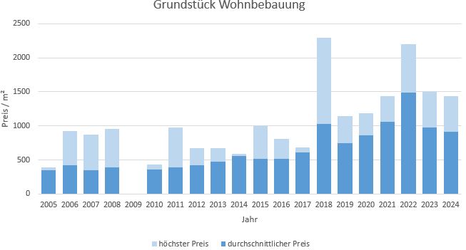 Miesbach Grundstück kaufen verkaufen Preis Bewertung Makler www.happy-immo.de 2019 2020 2021 2022 2023 2024