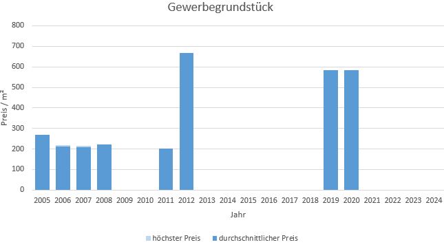 Miesbach Gewerbegrundstück kaufen verkaufen Preis Bewertung Makler www.happy-immo.de 2019 2020 2021 2022 2023 2024