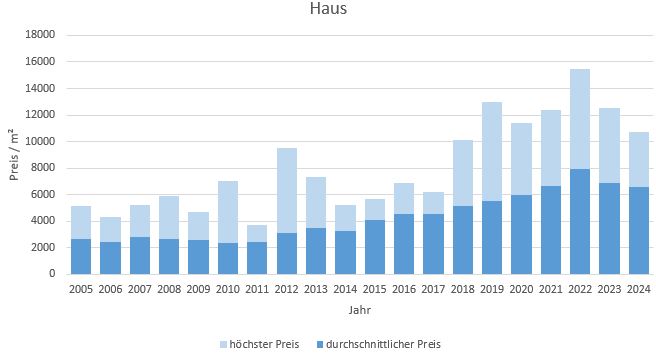 Miesbach Haus kaufen verkaufen Preis Bewertung Makler www.happy-immo.de 2019 2020 2021 2022 2023 2024