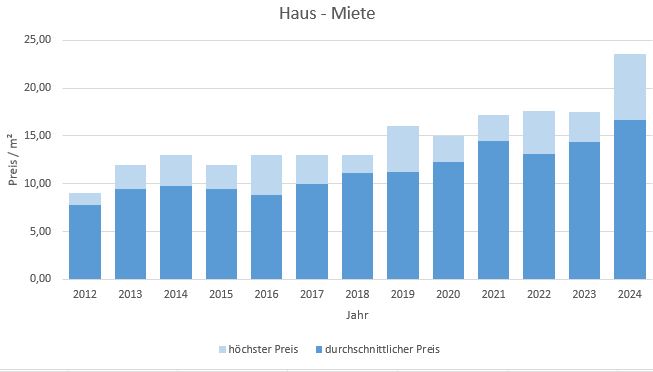 Miesbach Haus mieten vermieten Preis Bewertung Makler www.happy-immo.de 2019 2020 2021 2022 2023 2024