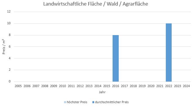 Miesbach Landwirtschaftliche Fläche  kaufen verkaufen Preis Bewertung Makler www.happy-immo.de 2019 2020 2021 2022 2023 2024