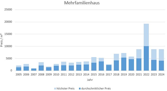 Miesbach Mehrfamilienhaus kaufen verkaufen Preis Bewertung Makler 2019 2020 2021 2022 2023 2024 www.happy-immo.de