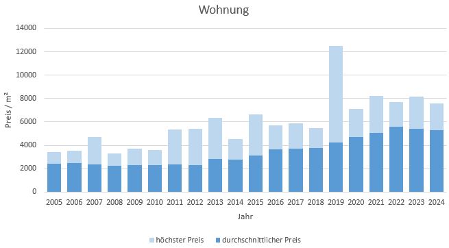 Miesbach Wohnung kaufen verkaufen Preis Bewertung Makler www.happy-immo.de 2019 2020 2021 2022 2023 2024