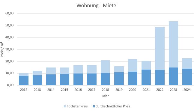 Miesbach Wohnung mieten vermieten Preis Bewertung Makler www.happy-immo.de 2019 2020 2021  2023 2024