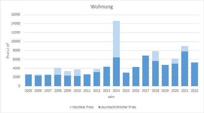 Moosach bei Ebersberg Wohnung kaufen verkaufen Preis Bewertung Makler 2019 2020 2021 2022 www.happy-immo.de