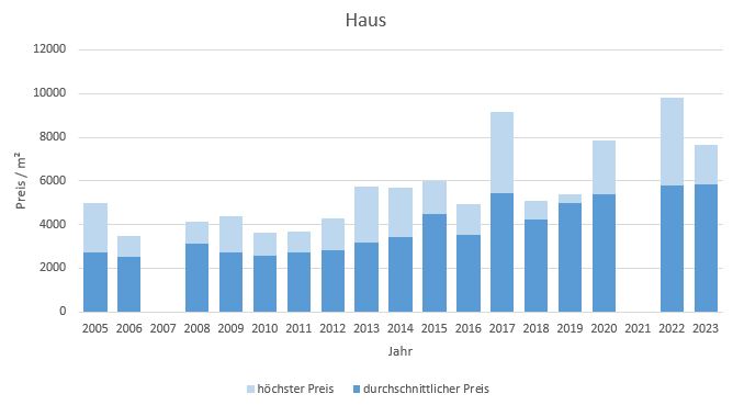Moosach bei Ebersberg Haus kaufen verkaufen Preis Bewertung Makler 2019 2020 2021 2022 2023 www.happy-immo.de