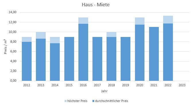 Moosach bei Ebersberg Haus mieten vermieten Preis Bewertung Makler 2019 2020 2021 2022 2023  www.happy-immo.de