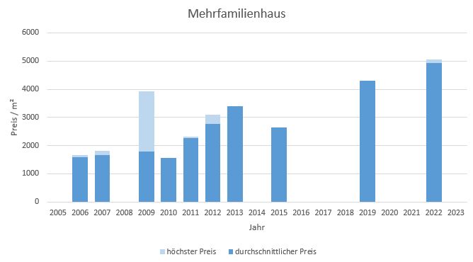 Moosach bei Ebersberg Mehrfamilienhaus kaufen verkaufen Preis Bewertung Makler  2019 2020 2021 2022 2023 www.happy-immo.de