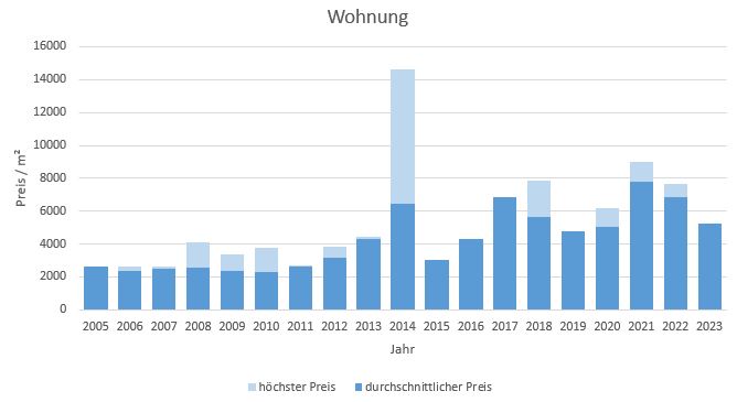 Moosach bei Ebersberg Wohnung kaufen verkaufen Preis Bewertung Makler 2019 2020 2021 2022 2023 www.happy-immo.de 