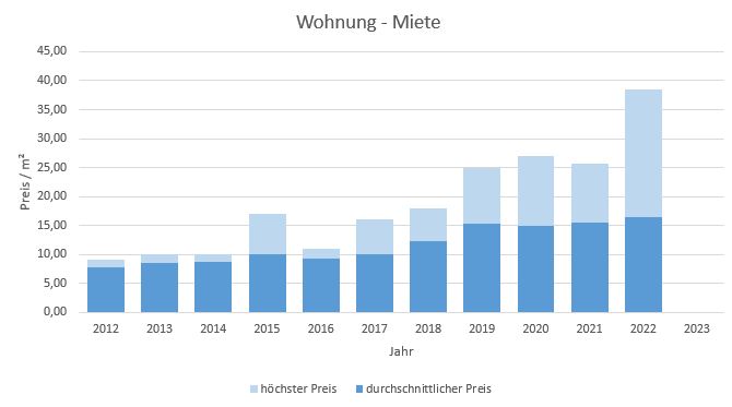 Moosach bei Ebersberg Wohnung mieten vermieten Preis Bewertung Makler  2019 2020 2021 2022 2023 www.happy-immo.de
