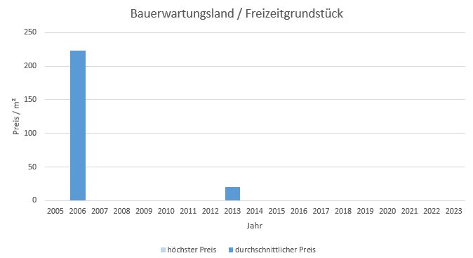 Moosach bei Ebersberg Bauerwartungsland  kaufen verkaufen Preis Bewertung Makler 2019 2020 2021 2022 2023 www.happy-immo.de