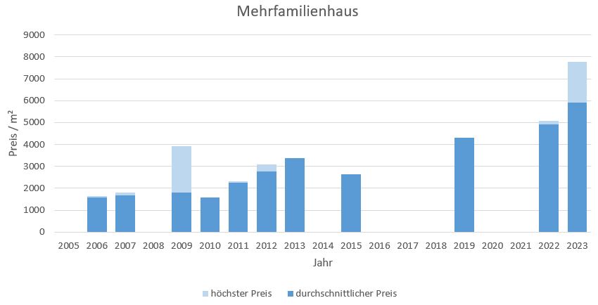 Moosach bei Ebersberg Mehrfamilienhaus kaufen verkaufen Preis Bewertung Makler  2019 2020 2021 2022 2023 www.happy-immo.de