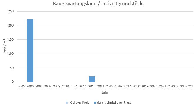 Moosach bei Ebersberg Bauerwartungsland  kaufen verkaufen Preis Bewertung Makler 2019 2020 2021 2022 2023 2024 www.happy-immo.de