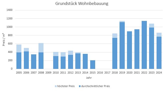 Moosach bei Ebersberg Grundstück kaufen verkaufen Preis Bewertung Makler 2019 2020 2021 2022 2023 2024 www.happy-immo.de