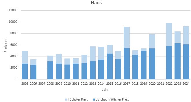 Moosach bei Ebersberg Haus kaufen verkaufen Preis Bewertung Makler 2019 2020 2021 2022 2023 2024 www.happy-immo.de