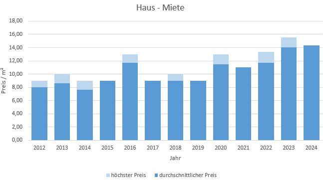 Moosach bei Ebersberg Haus mieten vermieten Preis Bewertung Makler 2019 2020 2021 2022 2023 2024  www.happy-immo.de