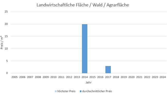 Moosach bei Ebersberg Grundstück kaufen verkaufen Preis Bewertung Makler 2019 2020 2021 2022 2023 2024 www.happy-immo.de