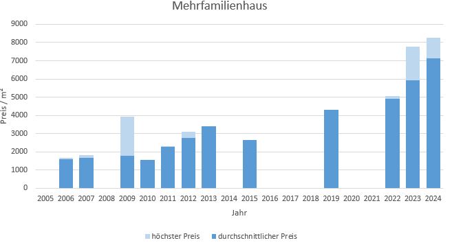 Moosach bei Ebersberg Mehrfamilienhaus kaufen verkaufen Preis Bewertung Makler  2019 2020 2021 2022 2023 www.happy-immo.de