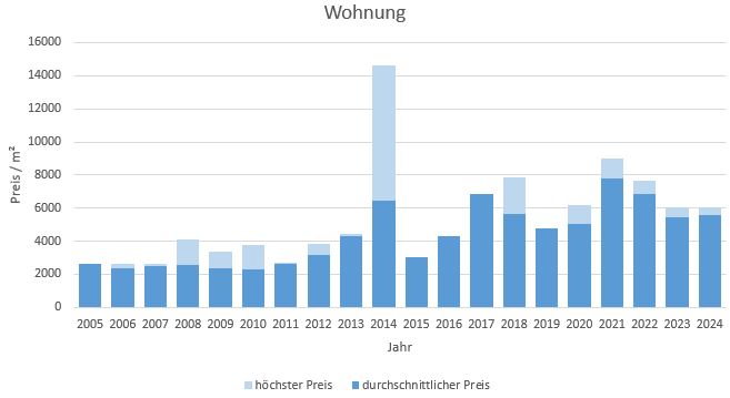 Moosach bei Ebersberg Wohnung kaufen verkaufen Preis Bewertung Makler 2019 2020 2021 2022 2023 2024 www.happy-immo.de 