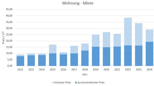 Moosach bei Ebersberg Wohnung mieten vermieten Preis Bewertung Makler  2019 2020 2021 2022 2023 2024 www.happy-immo.de