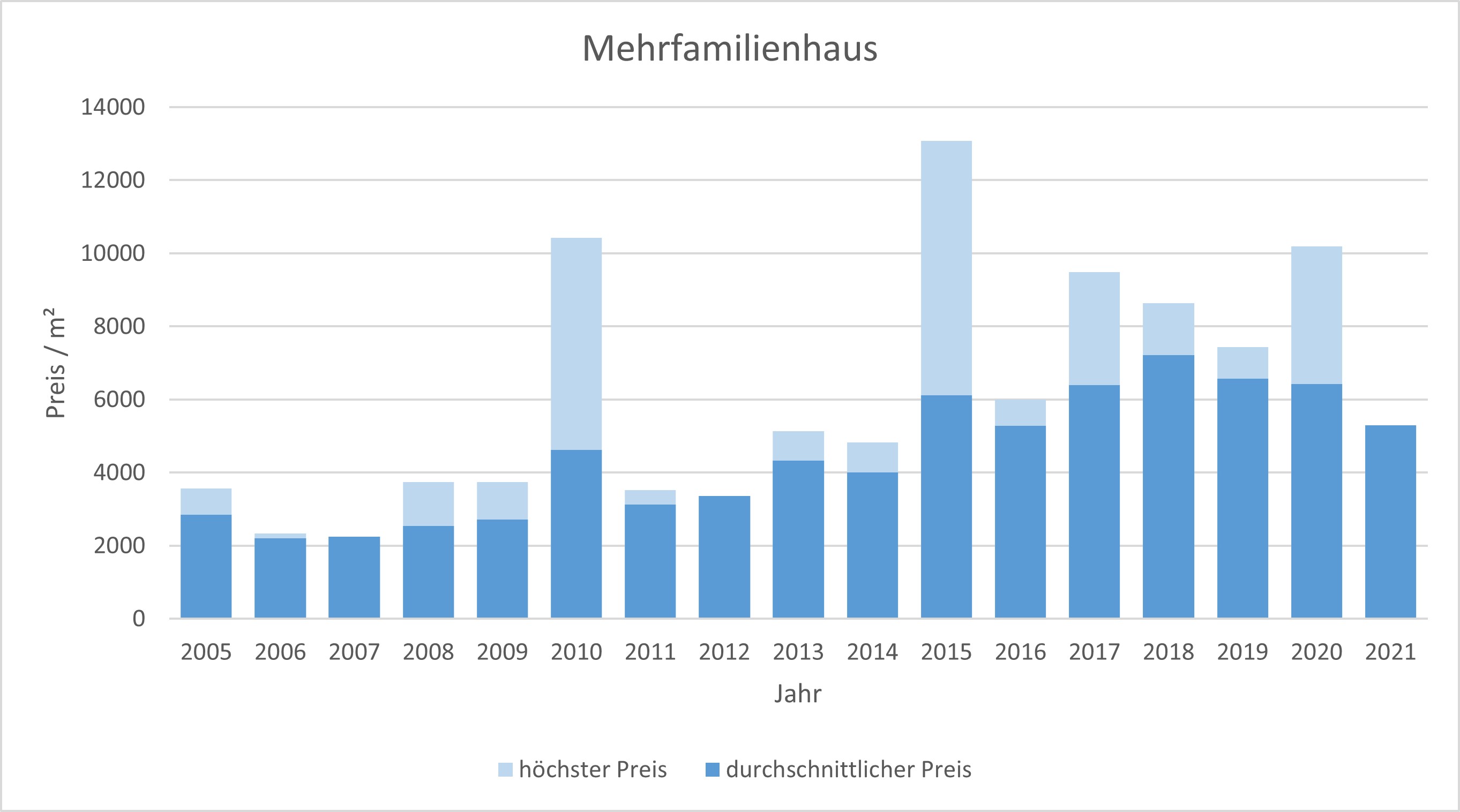 Neubiberg Mehrfamilienhaus kaufen verkaufen Preis Bewertung Makler 2019 2020 2021 www.happy-immo.de